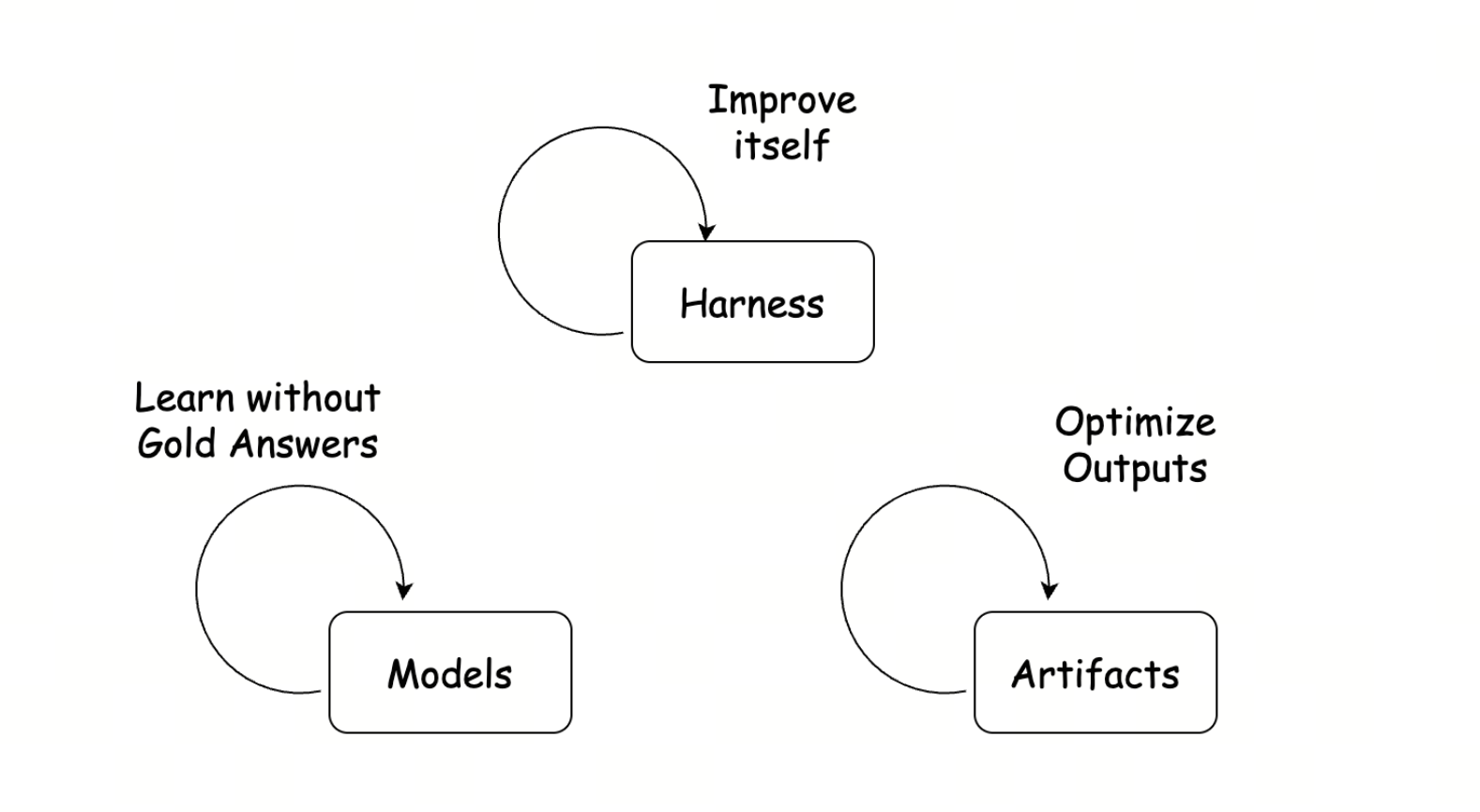Models, harness, and artifacts